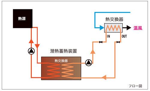 潜熱蓄熱装置を用いた暖房システム